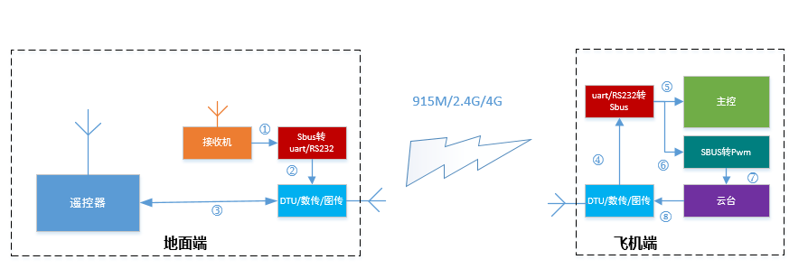 DIY高清云台（吊舱）方案