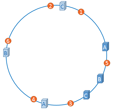 一致性哈希算法原理详解
