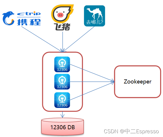 Zookeeper-JavaApI操作