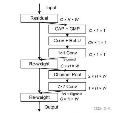 常用的即插即用的注意力机制模块（SE、CBAM）