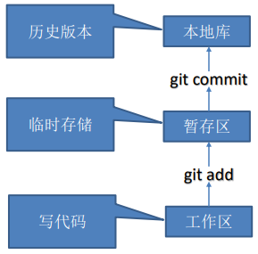 git工作机制