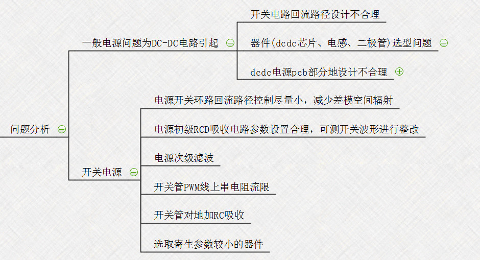 emc問題解決-思維導圖