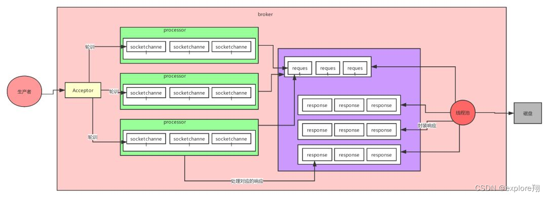 经典组件知识（zookeeper,kafka,ngix）