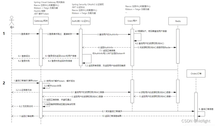 微服务架构安全认证处理视图