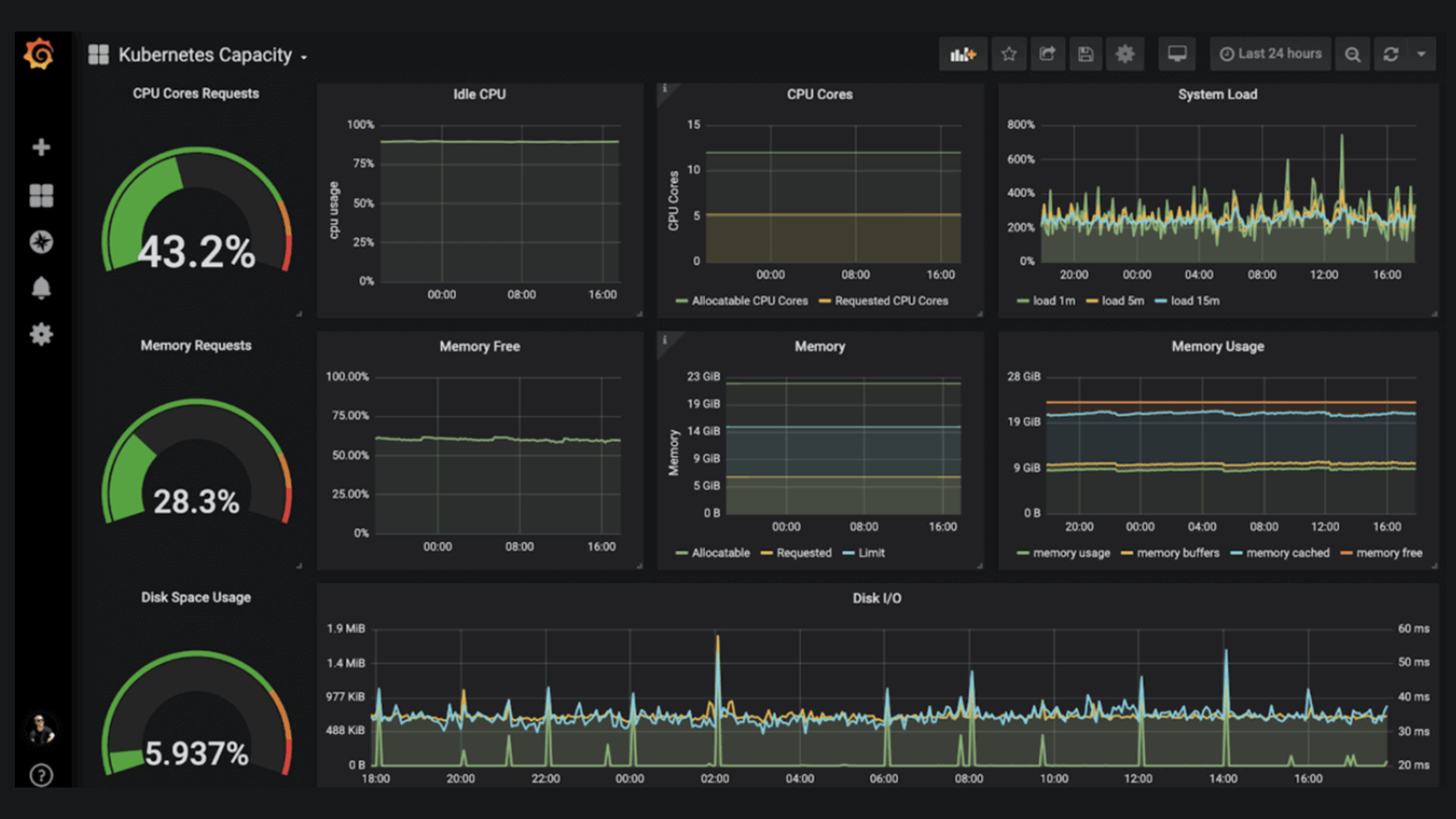 Kubernetes capacity