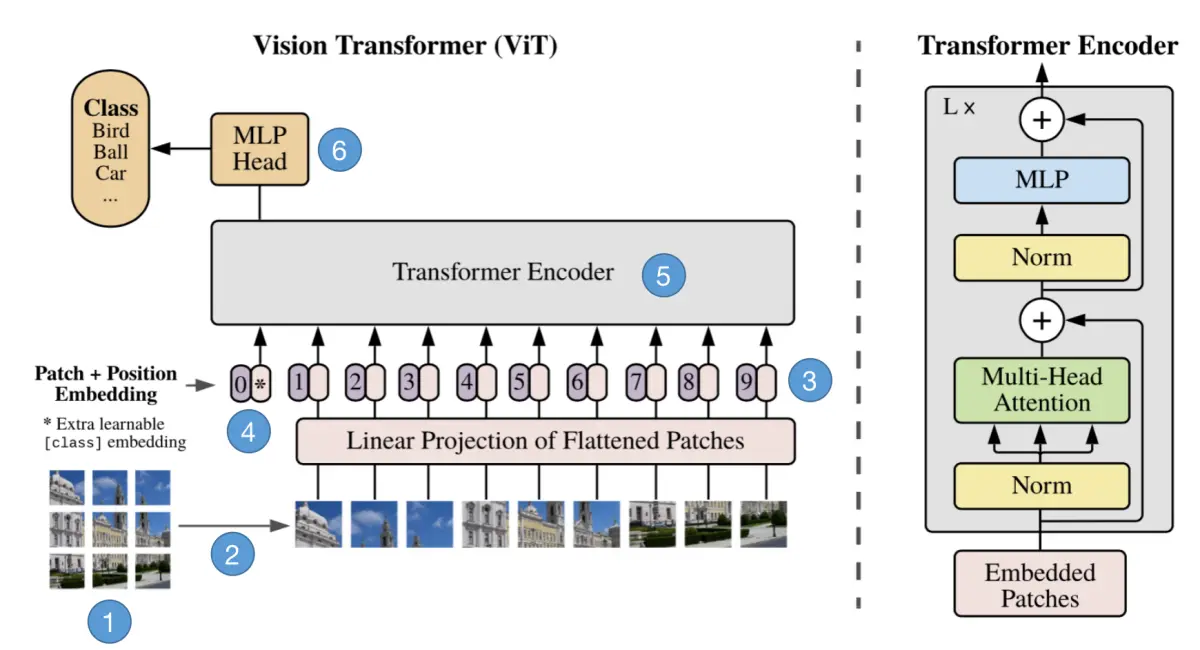 【计算机视觉】Visual Transformer （ViT）模型结构以及原理解析