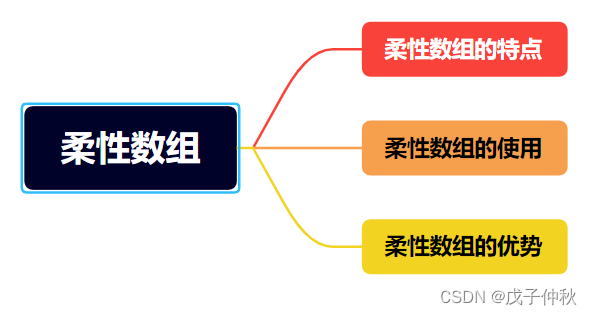 C语言-柔性数组与几道动态内存相关的经典笔试题（12.2）