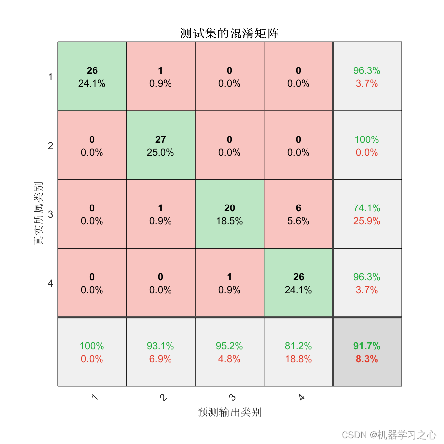 分类预测 | MATLAB实现基于Isomap降维算法与改进蜜獾算法IHBA的Adaboost-SVM集成多输入分类预测