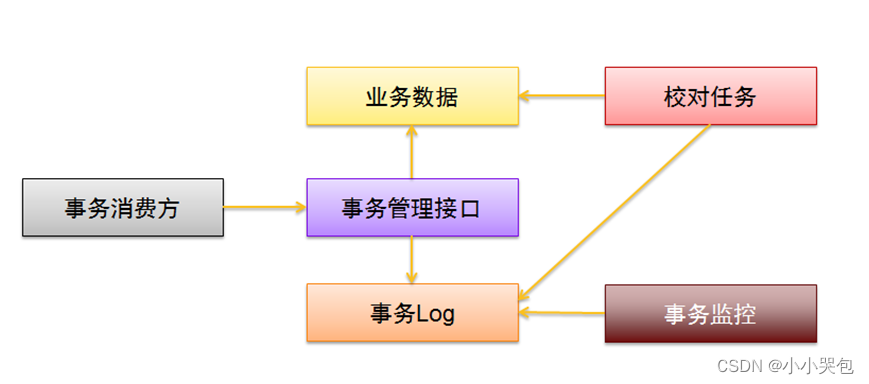 Mycat事务补偿设计