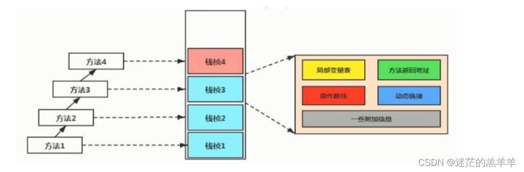 JVM运行时数据区——Java虚拟机栈