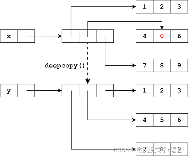 Python中的列表