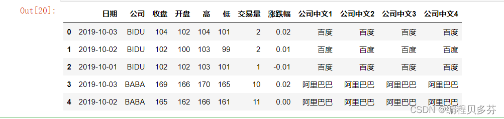 Part17:Pandas的数据转换函数--map、apply、applymap