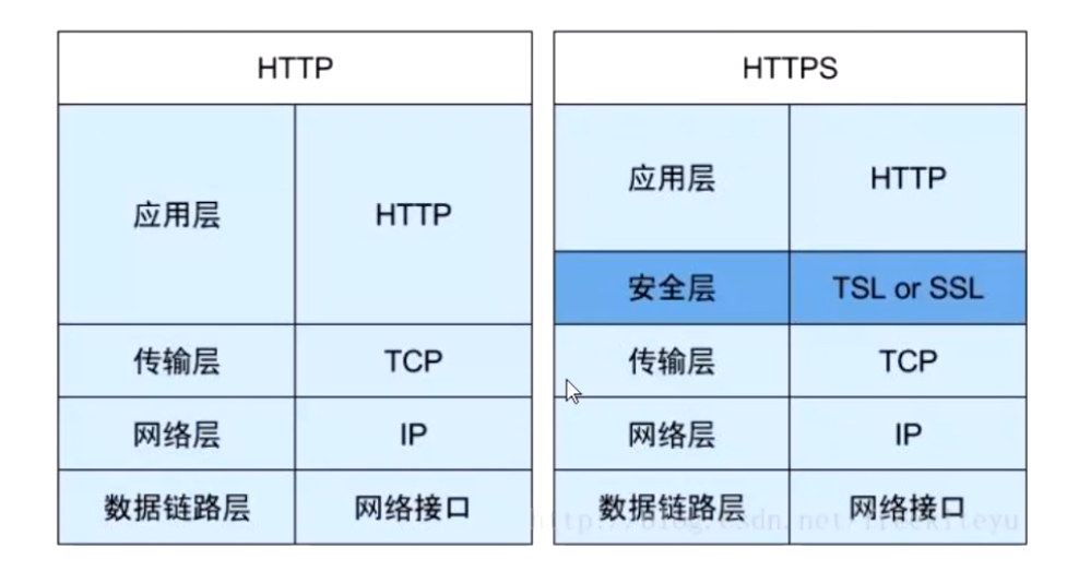 HTTP和HTTPS的概念和区别-CSDN博客
