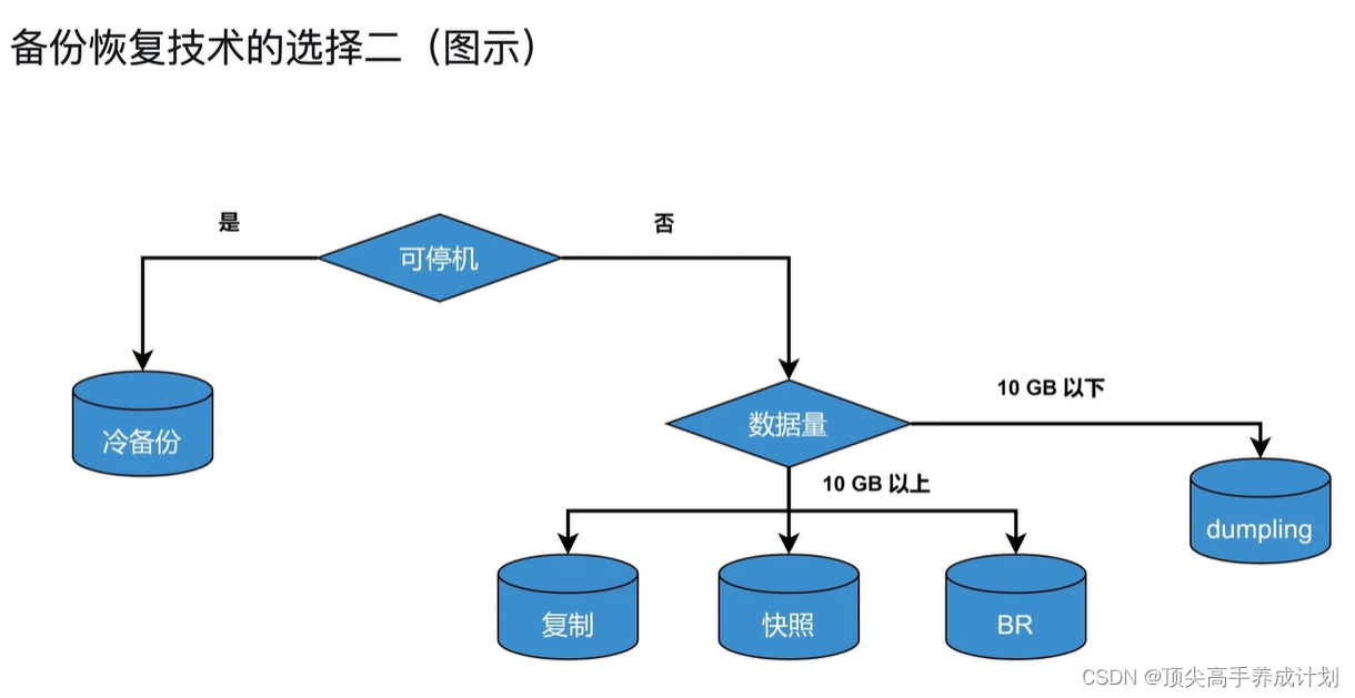 TiDB实战篇-备份恢复策略