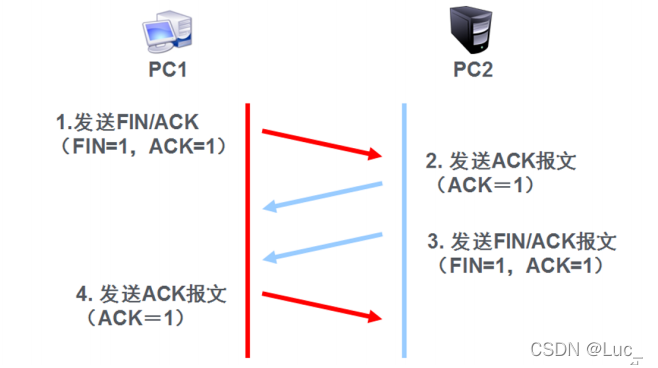 TCP四次断开