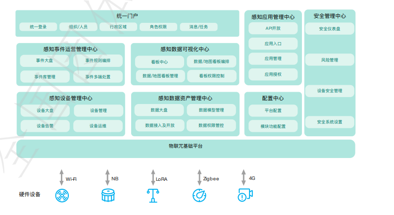 智慧城市物联网介绍