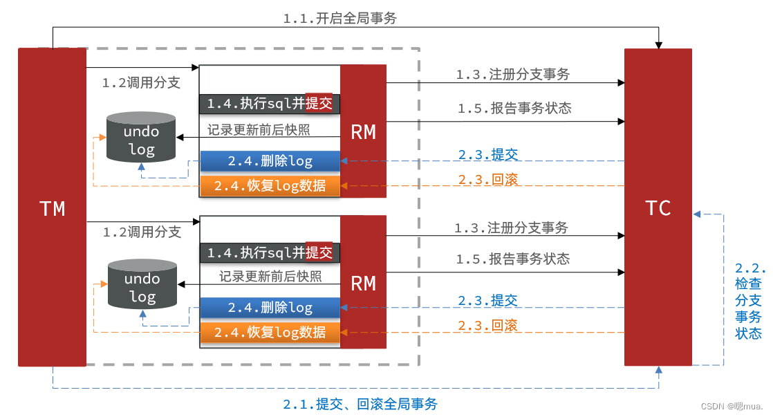 [外链图片转存失败,源站可能有防盗链机制,建议将图片保存下来直接上传(img-TlpozXb8-1671972418151)(D:/学习笔记/Java/黑马/SpringCloud/高级篇/day02-分布式事务/讲义/assets/image-20210724175327511.png)]