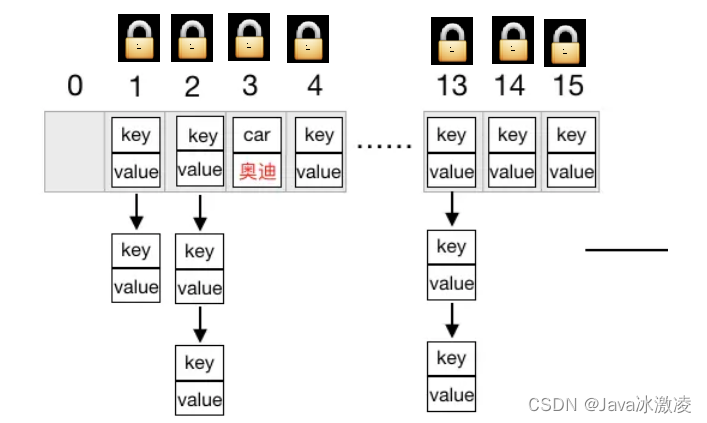 《JavaEE》HashTable、HashMap、ConcurrentHashMap