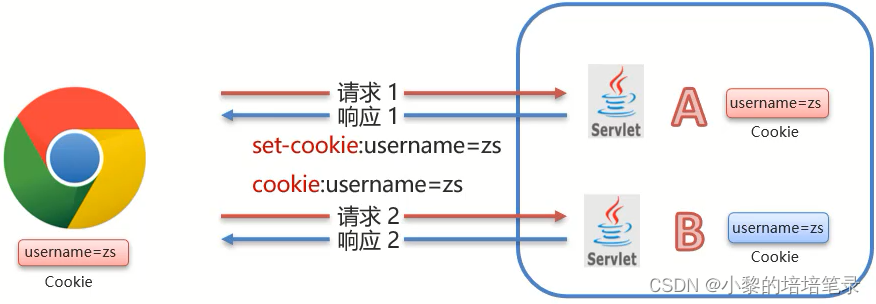 会话跟踪技术。