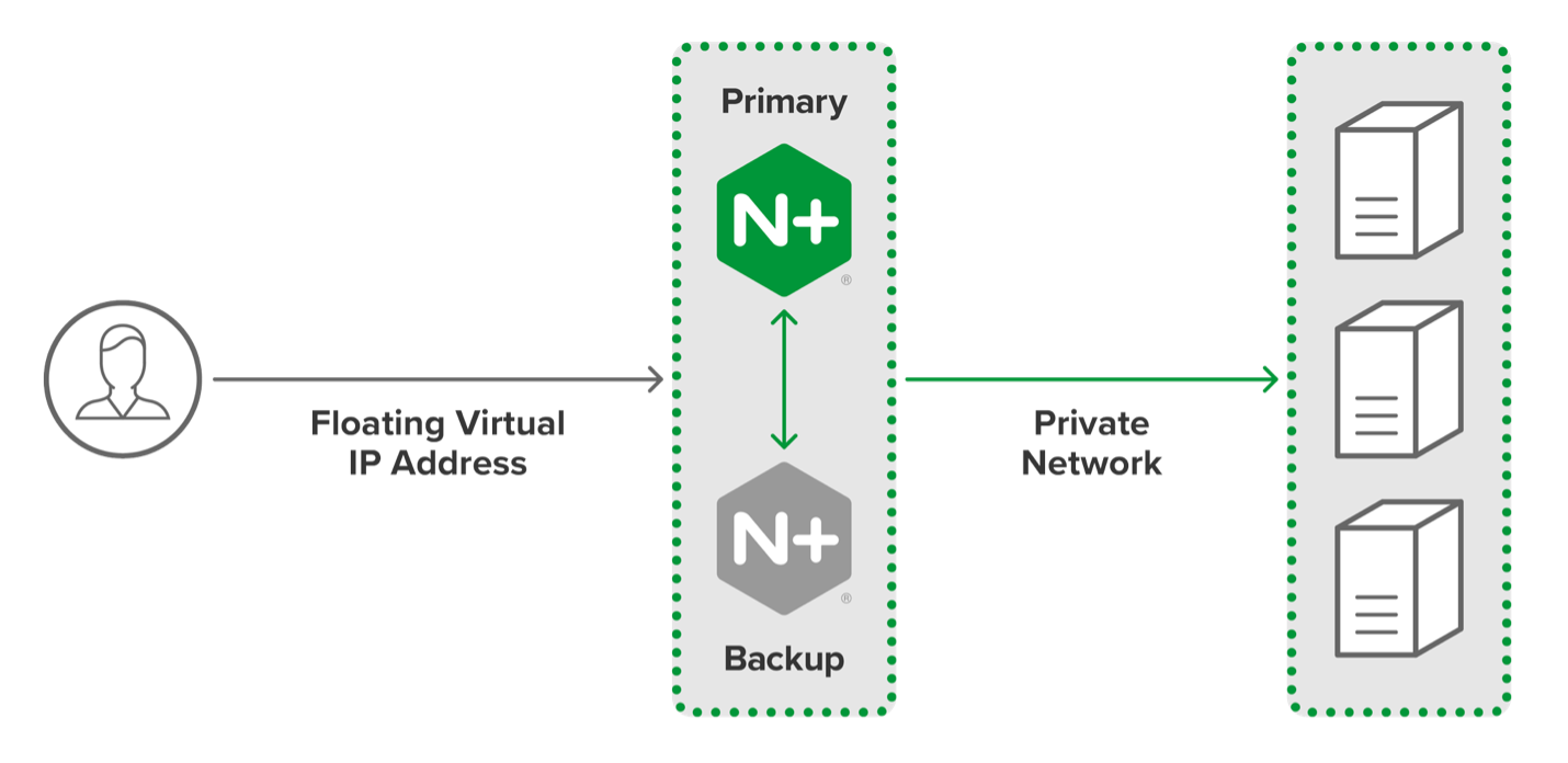 什么是Nginx HA？