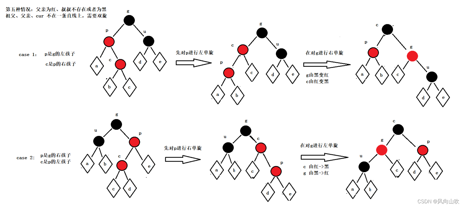 红黑树的理解和简单实现