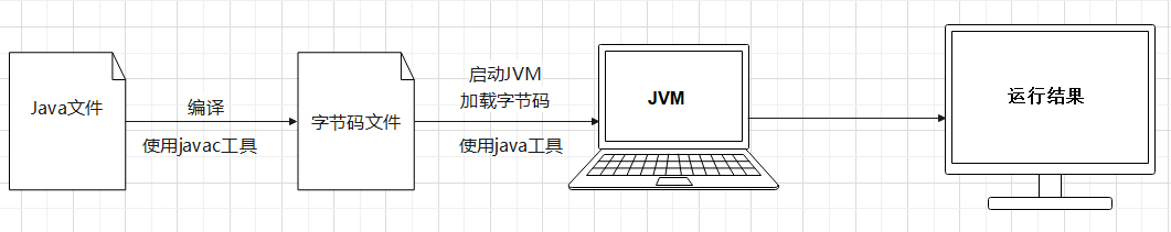 JVM的职责——加载和运行字节码