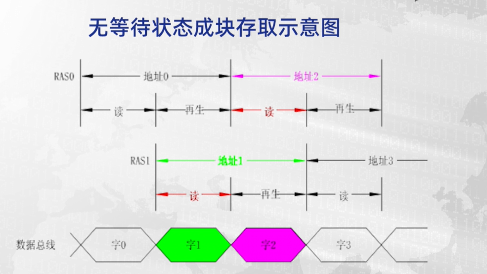 高速存储器