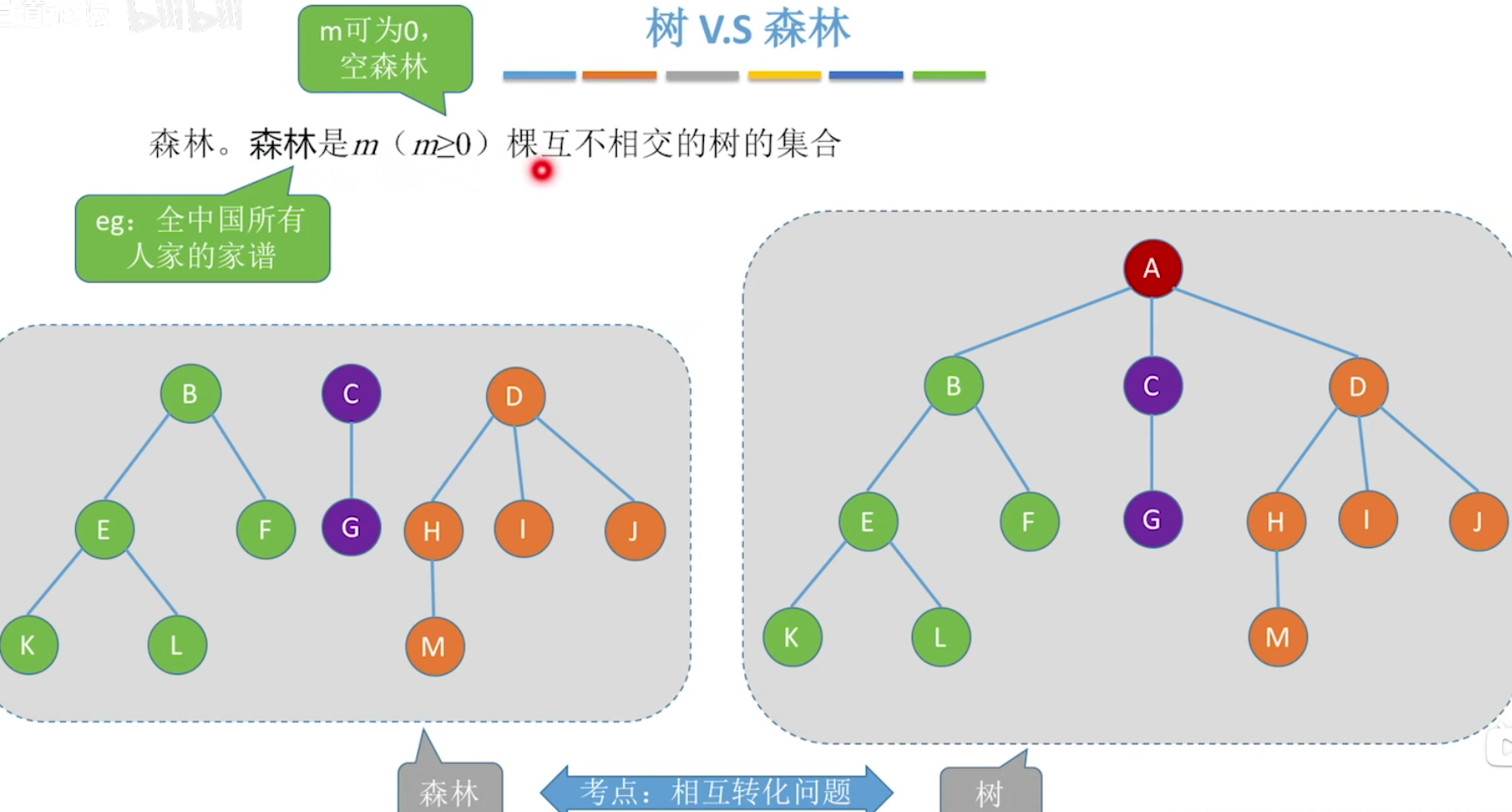 树的基本概念-CSDN博客