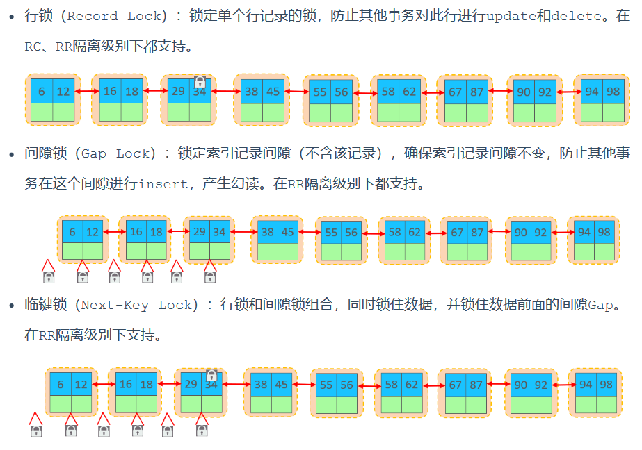 🌴 行锁（Record Lock）：锁定单个行记录的锁，防止其他事务对此行进行update和delete。在RC、RR隔离级别下都支持。