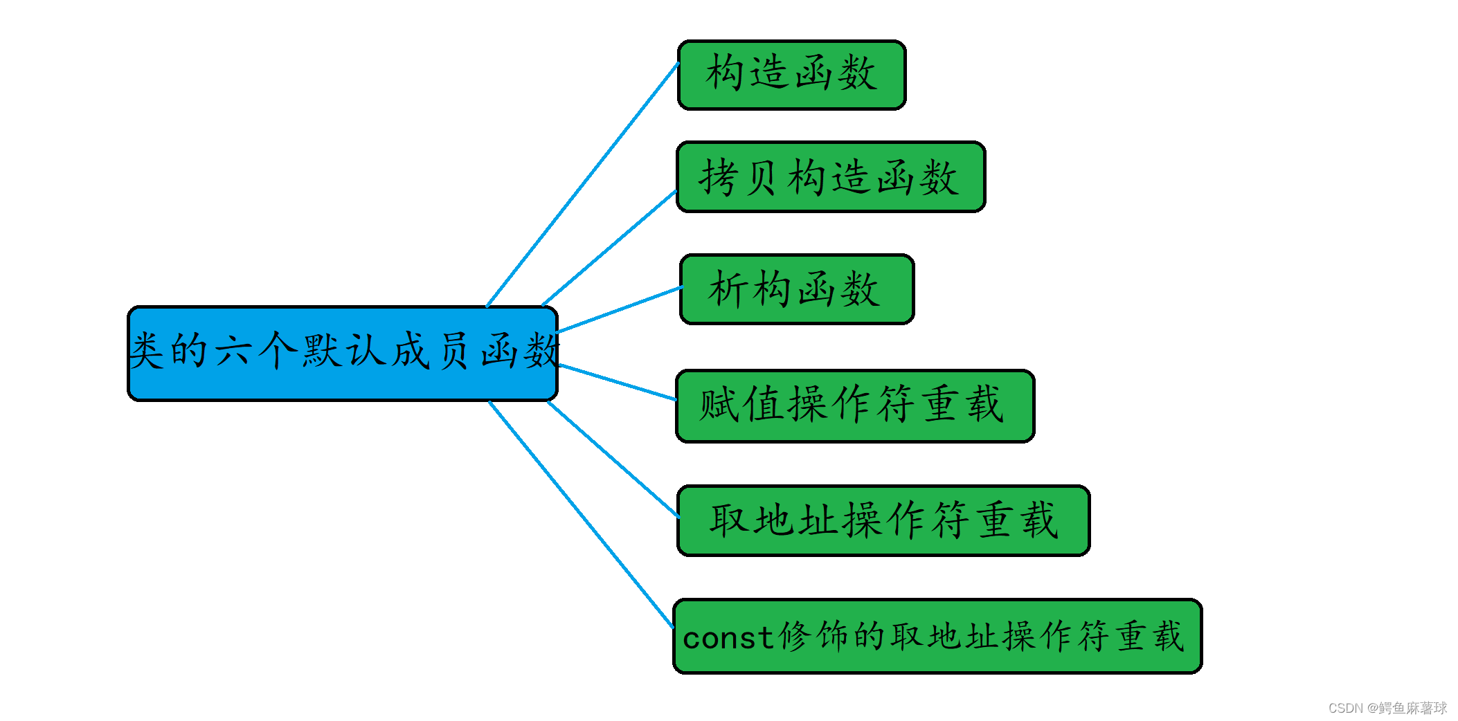 【C++】类与对象——六个默认成员函数、构造函数的概念和特征，析构函数的概念和特征