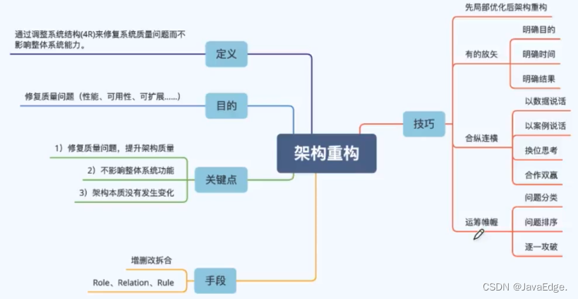 架构重构的技巧