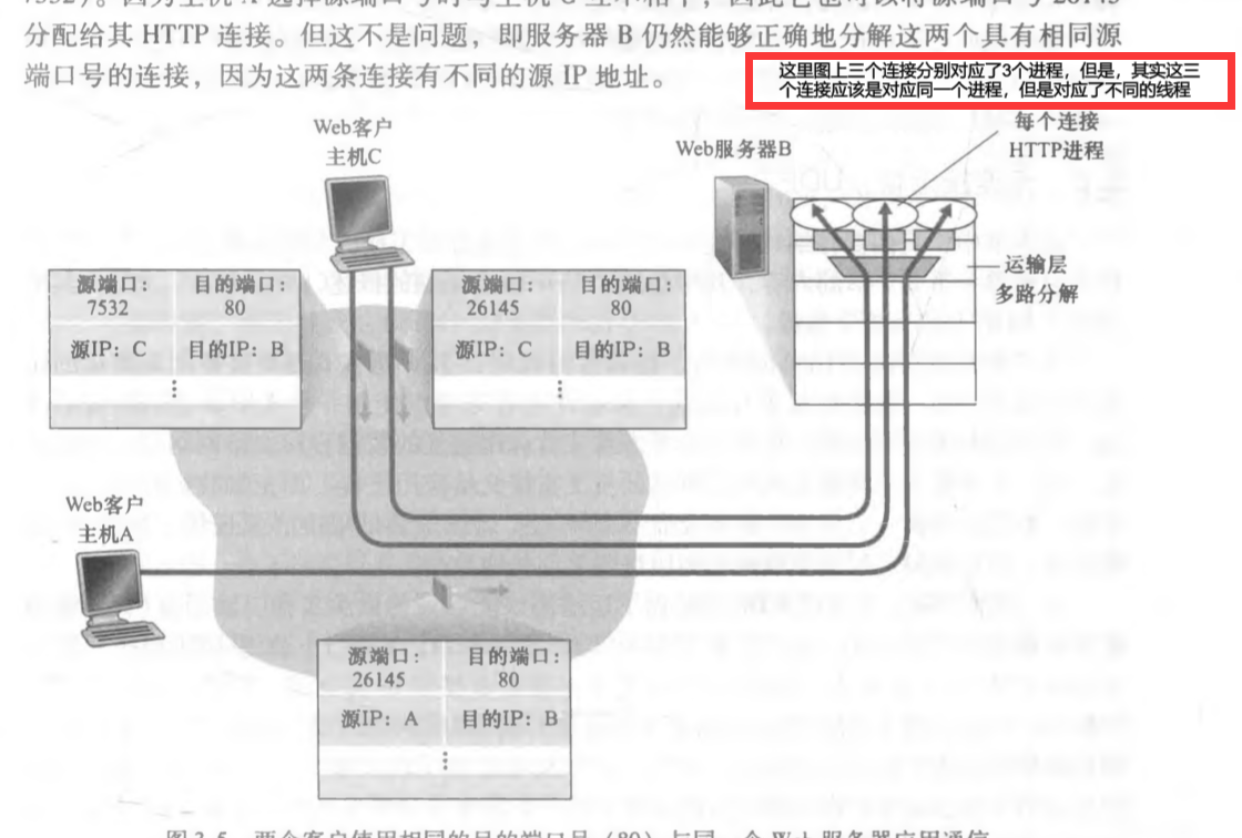 TCP 协议中socket、port和进程的对应关系_socket port-CSDN博客