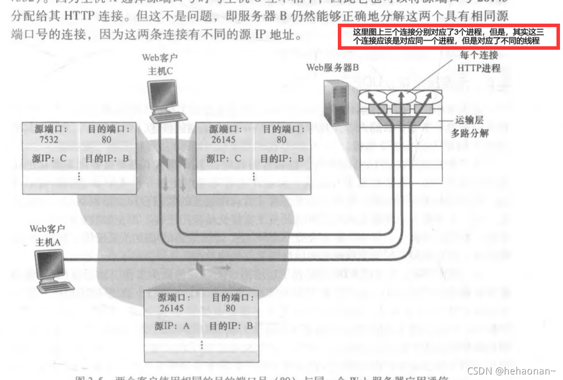 TCP 协议中socket、port和进程的对应关系_socket port-CSDN博客