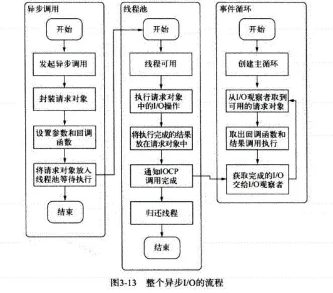 Node【初识Node】