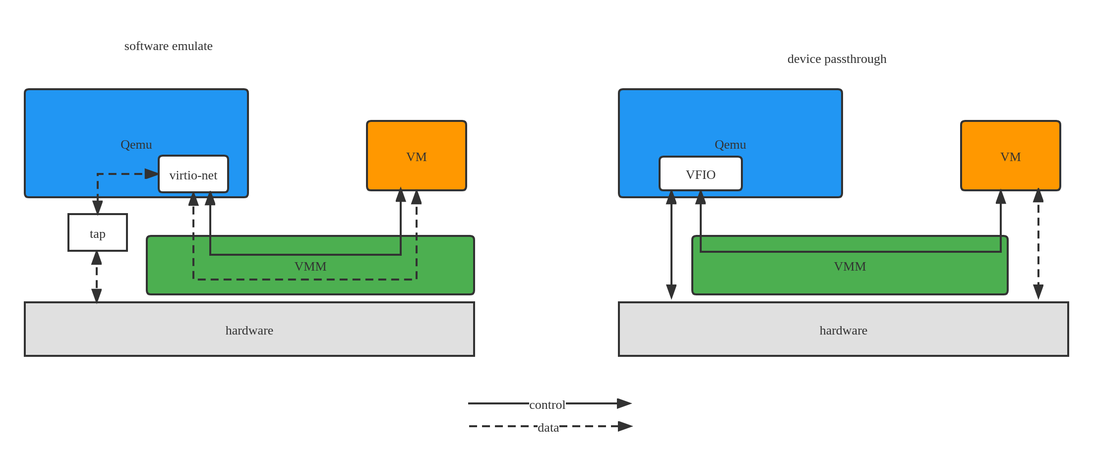 emulate vs passthrough