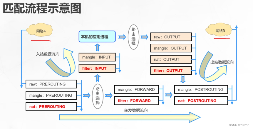 iptable防火墙