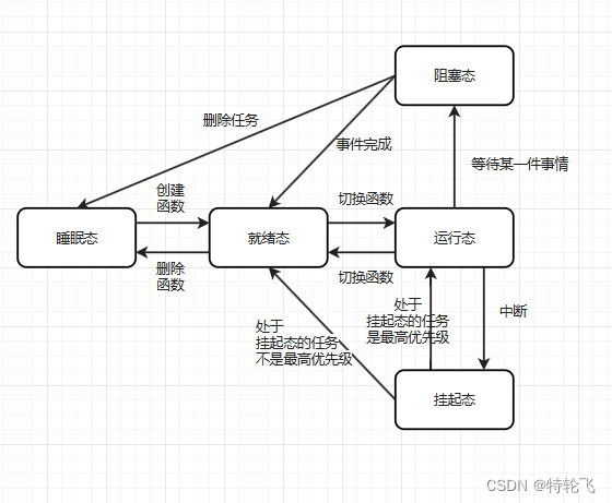 UCOS-III操作系统（操作系统、任务）