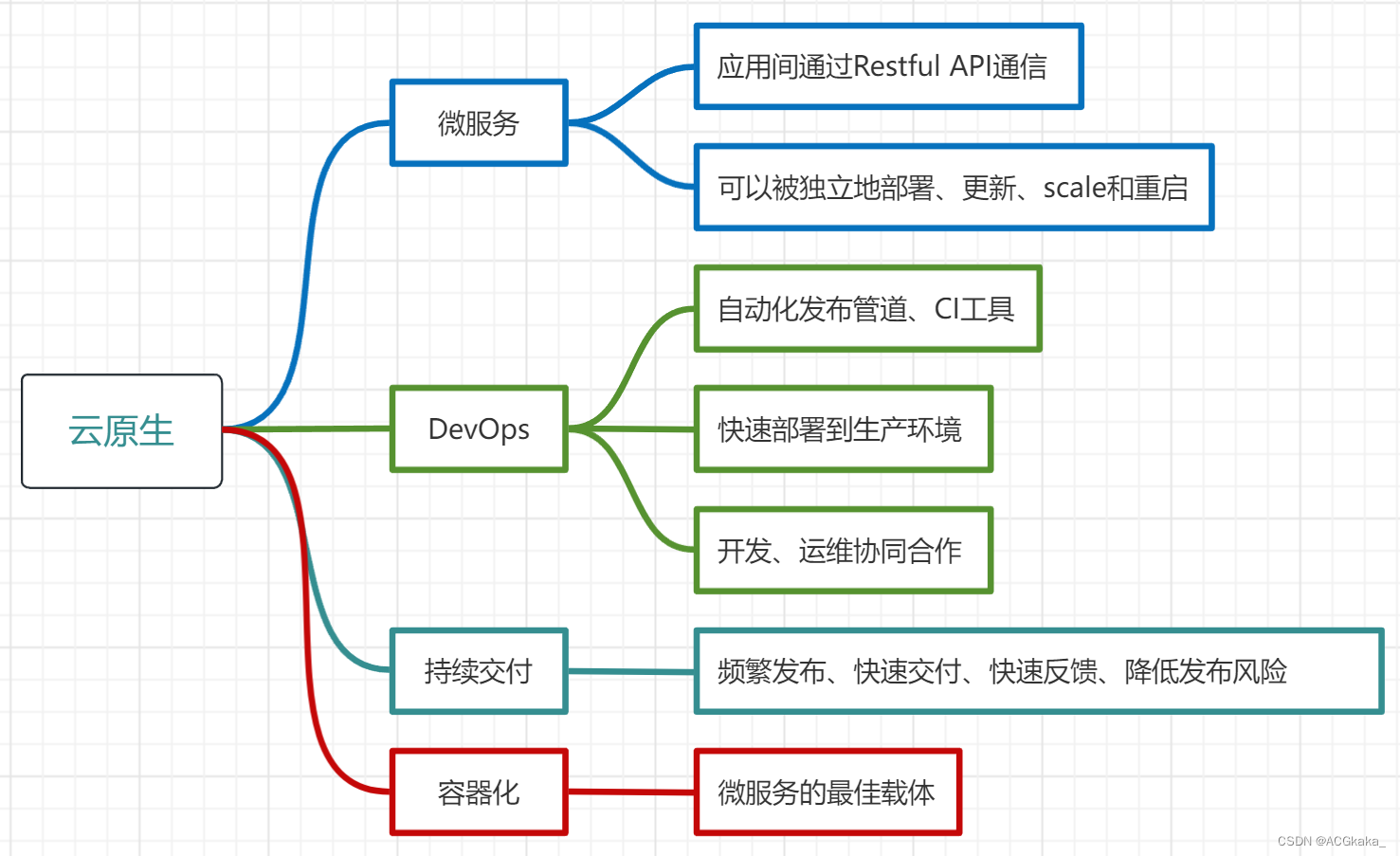 什么是云原生？