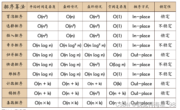 排序算法（各种排序算法详解）