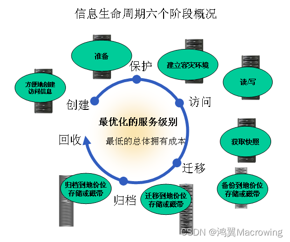 数据存储领域的“归档Archive”