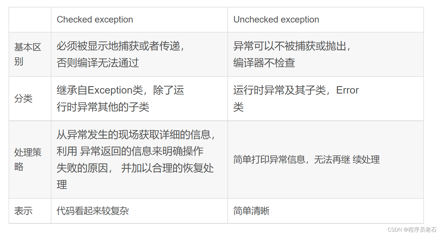 Spring数据库事务管理