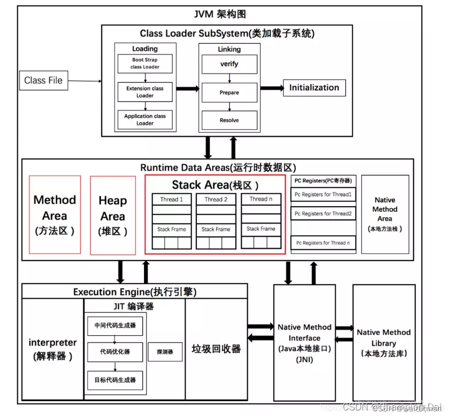 浅析jvm组成部分和垃圾回收机制