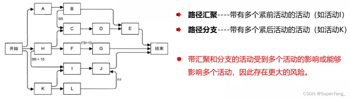 PMP项目管理-[第六章]进度管理