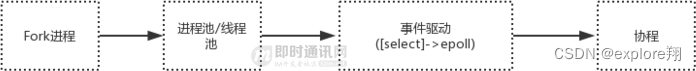 C10K-C10M进阶（高并发的真正理解）