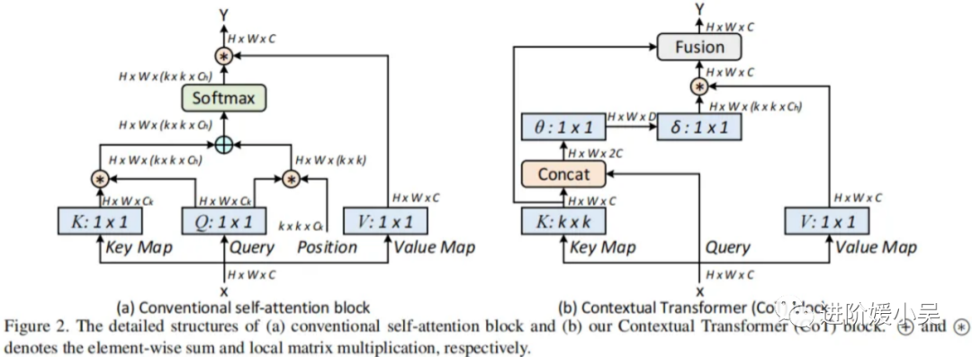 初识BoTNet：视觉识别的Bottleneck Transformers