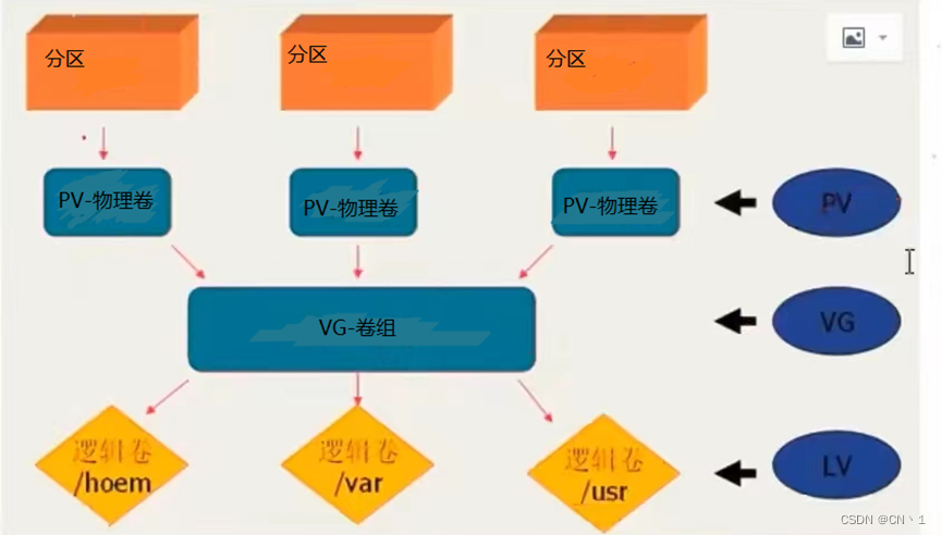 Linux—文件系统与磁盘管理（后）