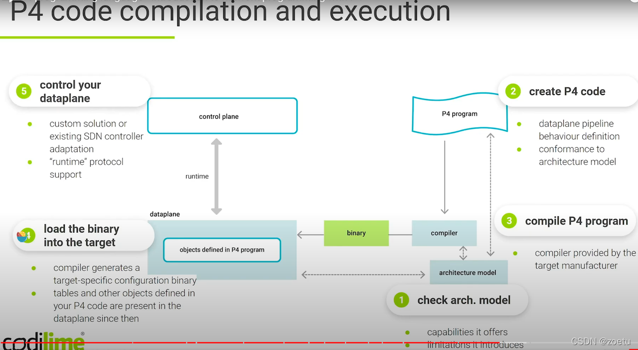 【P4lang】什么是P4?-CSDN博客
