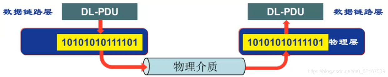 物理层功能