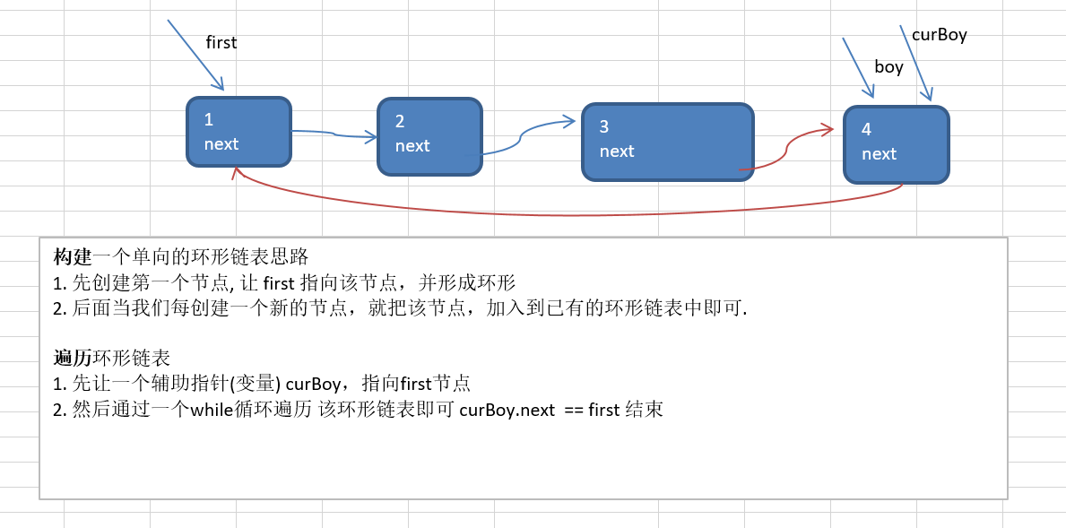 约瑟夫问题-创建环形链表的思路图解