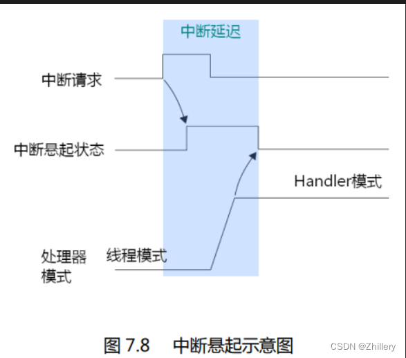 【Cortex-M3权威指南】学习笔记4 - 异常